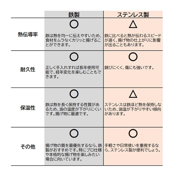 Maruyama Giken Agetensai Iron Tiered Tempura with Induction and Gas Stove Made In One-Handed Pan, 20cm, 2.1L Capacity, Strainer, AG-02, Compatible,