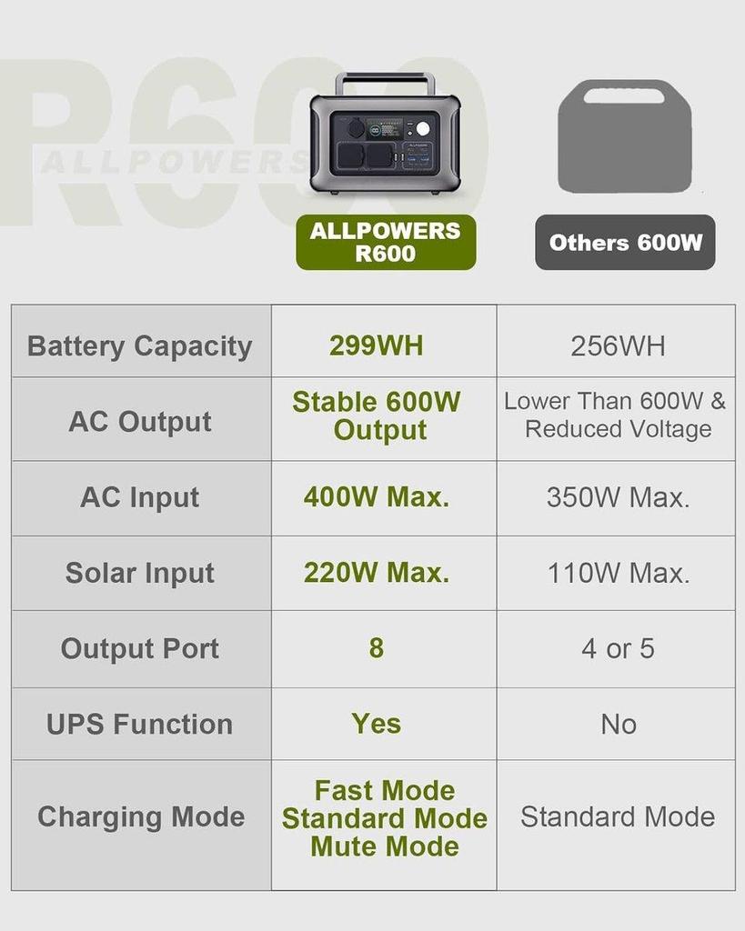 ALLPOWERS R600 Portable Power Station, LiFePO4 Battery 299Wh