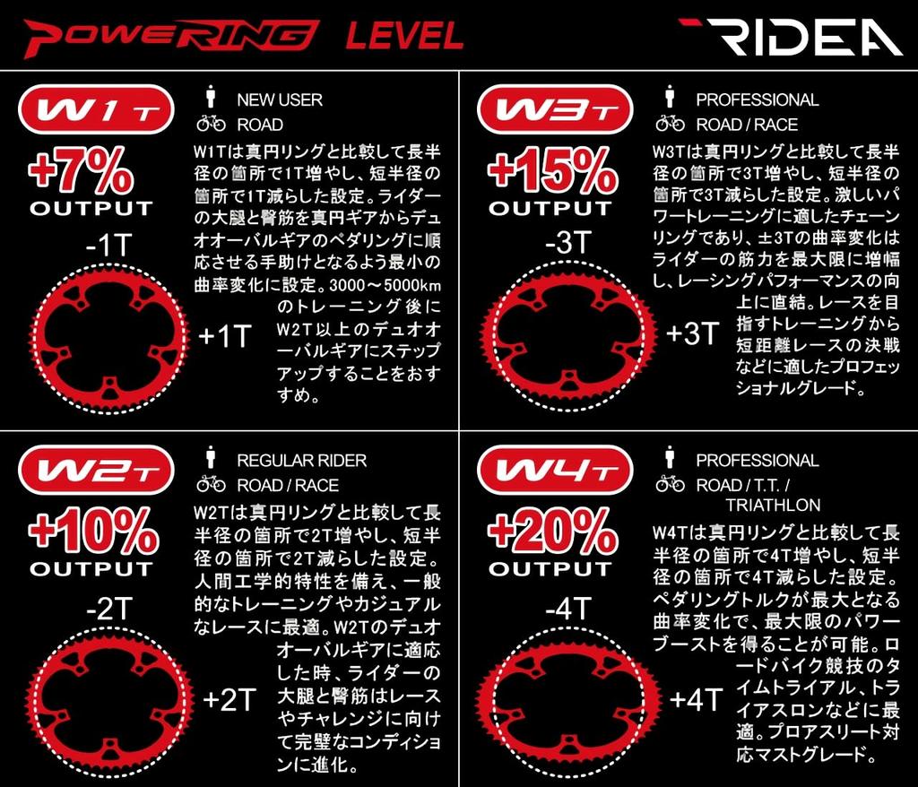 RIDEA Powering LF W2T 4arms Rear Compatible 52T/36T (BCD 110mm) Speed 9-11S