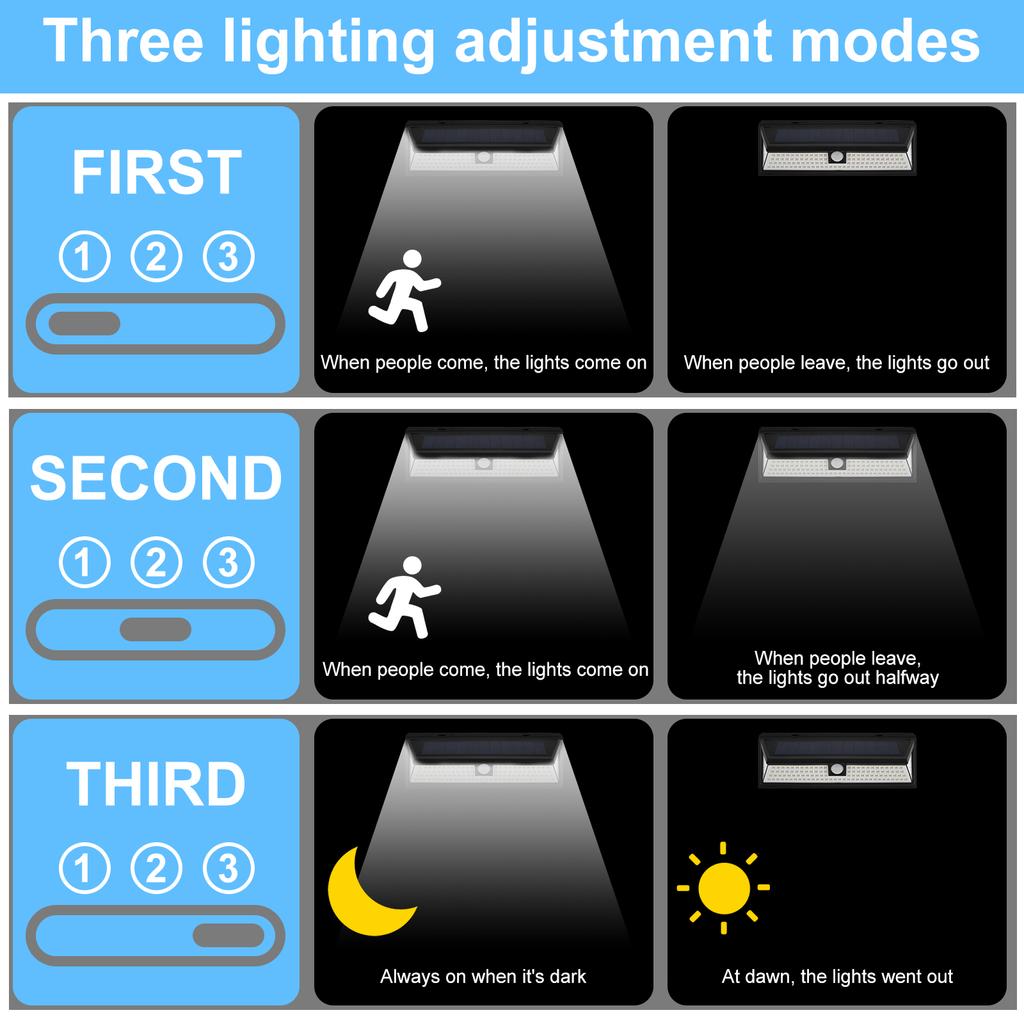 Solar RV Porch Light 118 LED RV Motion Sensor Light with Remote Control IP65 Waterproof RV Exterior Lights with 3 Modes 270 °
