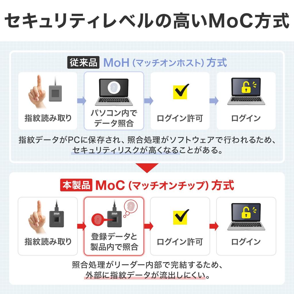 SANWA DIRECT Windows Hello Parmak İzi USB Windows Destekli 10'a Kadar Okuyucu, Bağlantı, Masaüstü, MoC, Uyumlu, 11/10 Uyumlu,