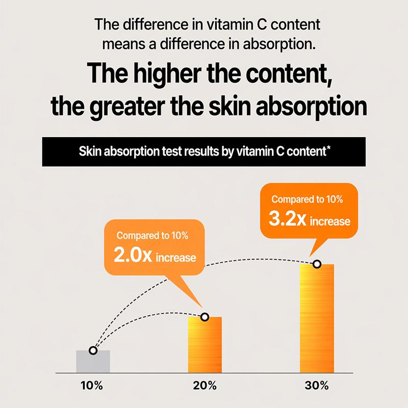 IOPE Vitamin C Expert 25% Antioxidant Toning Ampoule 23ml (3 Options)