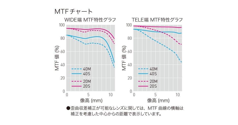 Panasonic Telephoto Zoom Lens for Micro Four Thirds Lumix G X VARIO PZ Silver 45-175mm/F4.0-5.6 ASPH./POWER O.I.S. H-PS45175-S