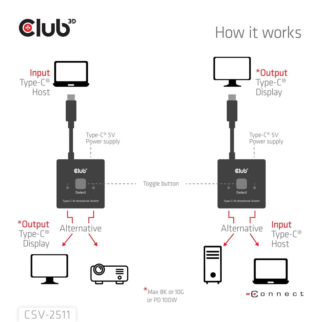 Club3D USB Type-C Bidirectional Switch, 8K60Hz/4K120Hz, 10Gbps, PD3.0, 100W, 2 Inputs/1 Output (CSV-2511)