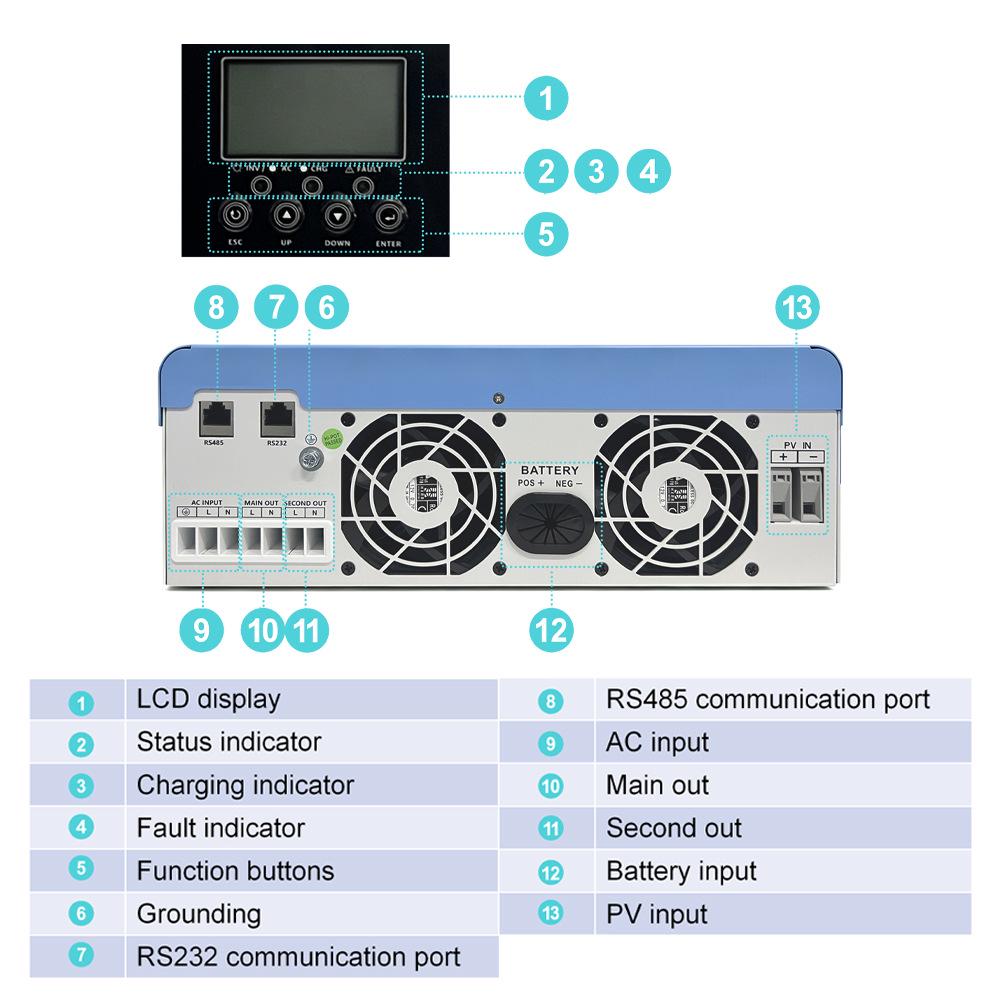 4200W Hybrid Solar Inverter with 120A MPPT, WiFi, and 24V Lithium Battery Support