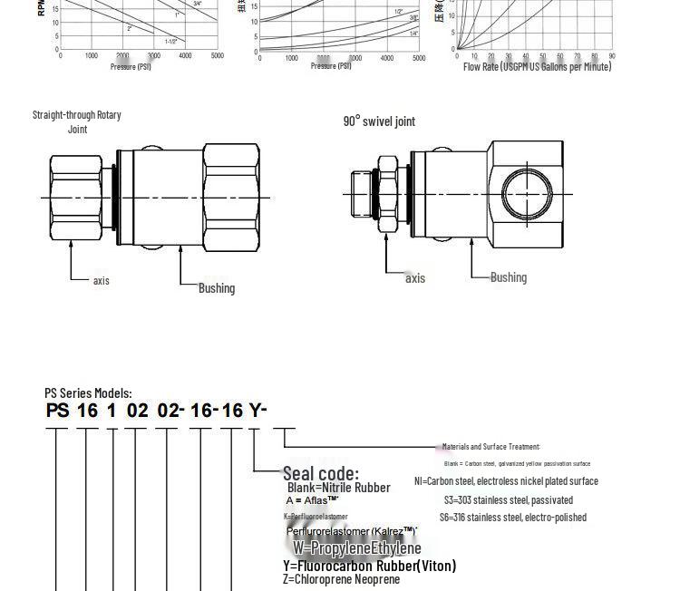 PS Series Inline Rotary Joint