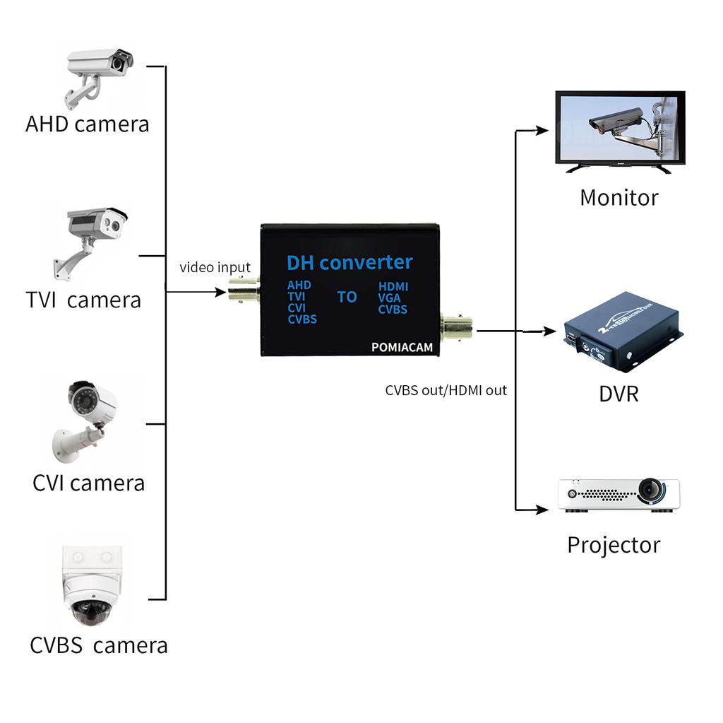AHD41 4 In Convert Signal To Video Signal Converter 1, AHD/TVI/CVI/CVBS HDMI/CVBS