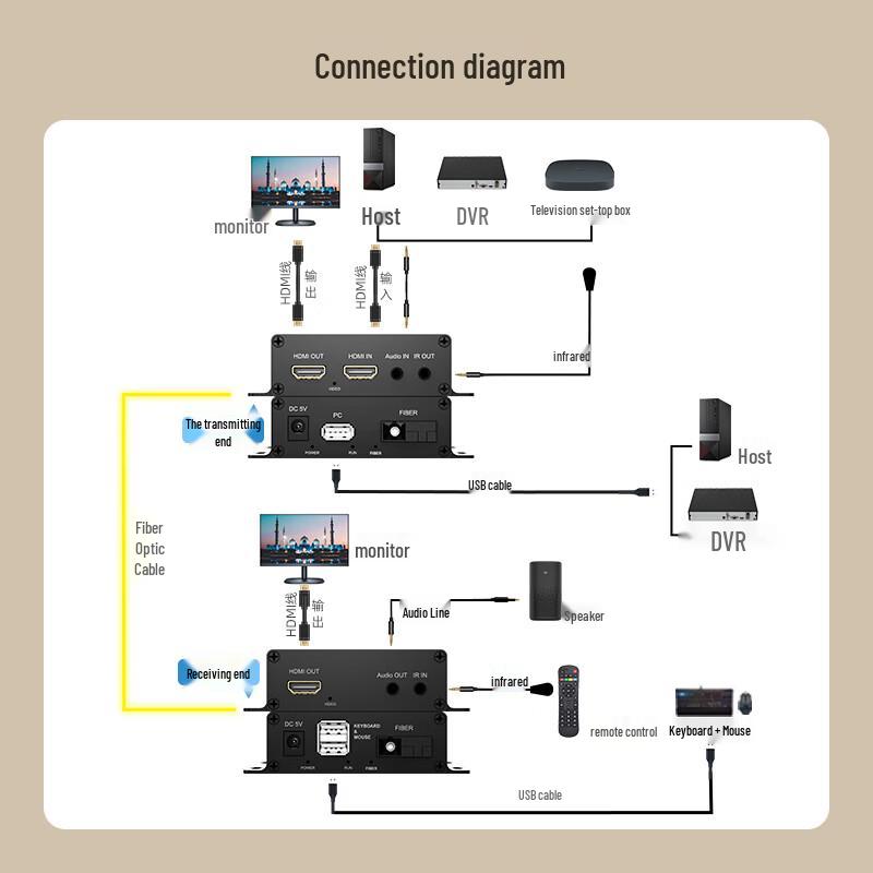 Zhongke Optoelectronics HDMI Fiber Optic Extender/Transceiver