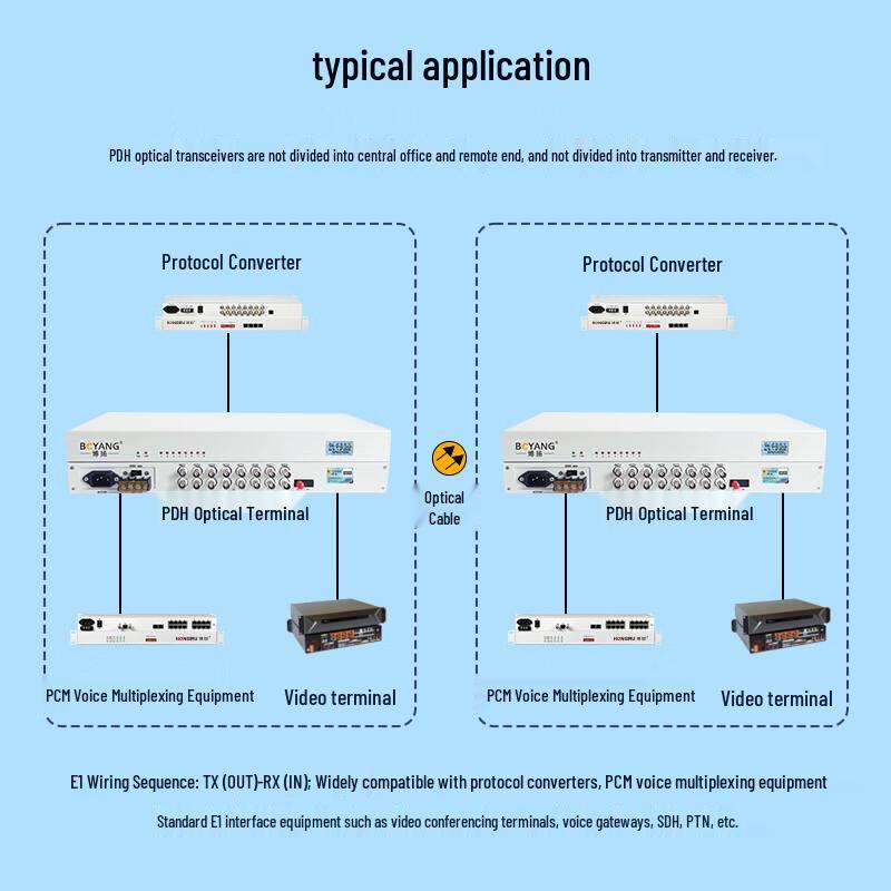 Boyang 4-Port E1 PDH Optical Transceiver