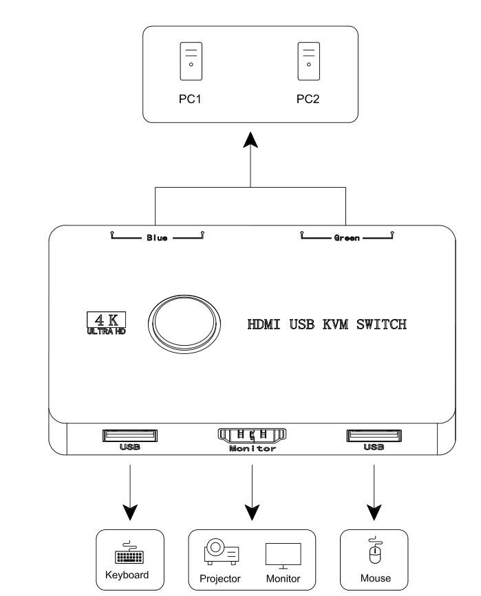Switch KVM USB/HDMI a 2 Porte per la Condivisione di Tastiera, Mouse, Stampante e Monitor