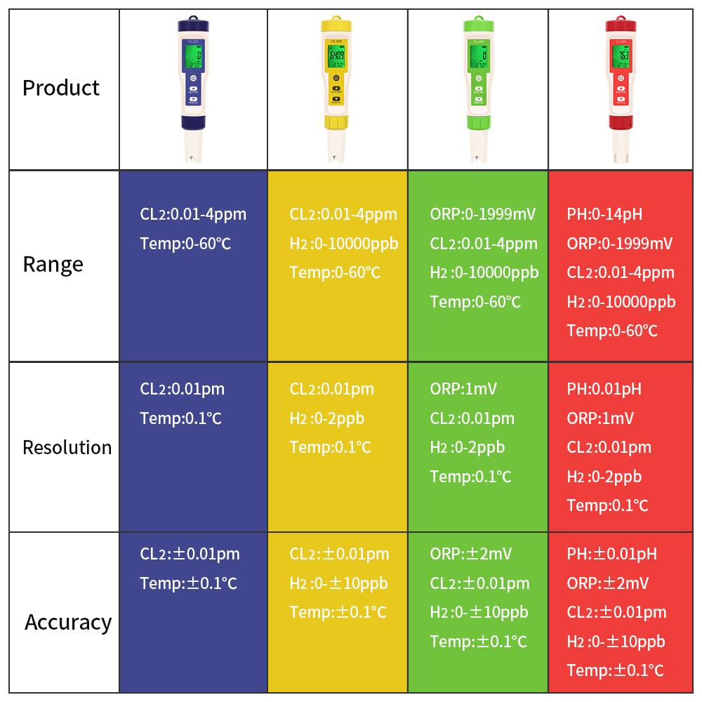 PH/CL2/H2/ORP/Temperature Meter Chlorine Detector Digital Water Quality Tester for Pools Drinking Water Aquariums Aquaculture