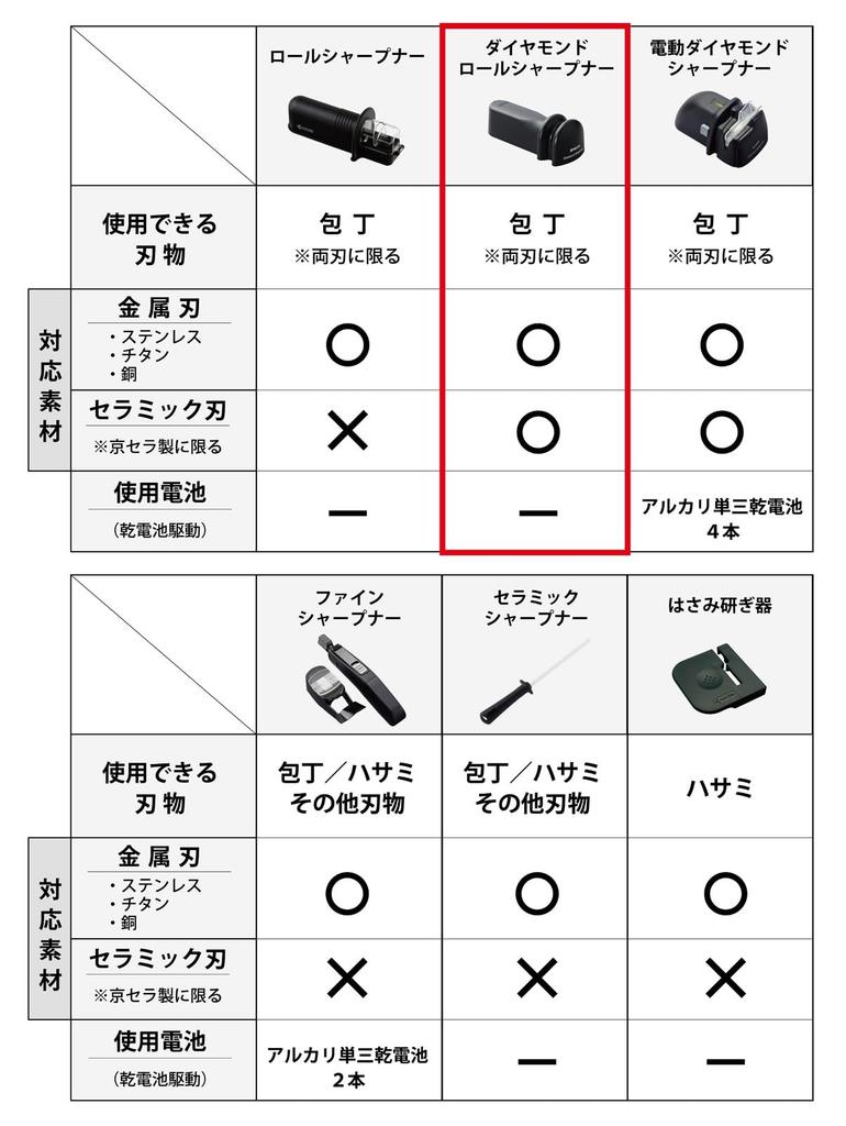 Kyocera DS20S Manuální diamantový válečkový brousek pro diamantové pomalé tahy pro kompatibilní s keramickými a kovovými noži Nože, Brousek, Broušení,
