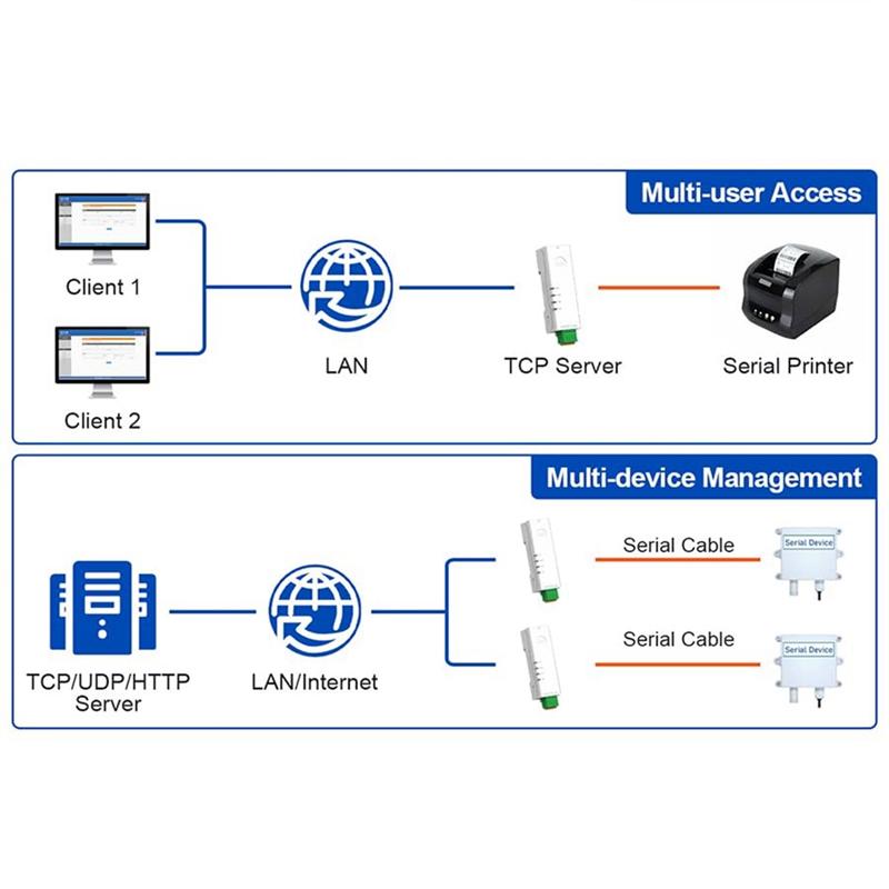 2025 Trend RS485 Zu Ethernet Konverter Winzige Größe Serieller Server USR-DR134 Unterstützt TCP/UDP/HTTP/DHCP/DNSP Modbus TCP/RTU