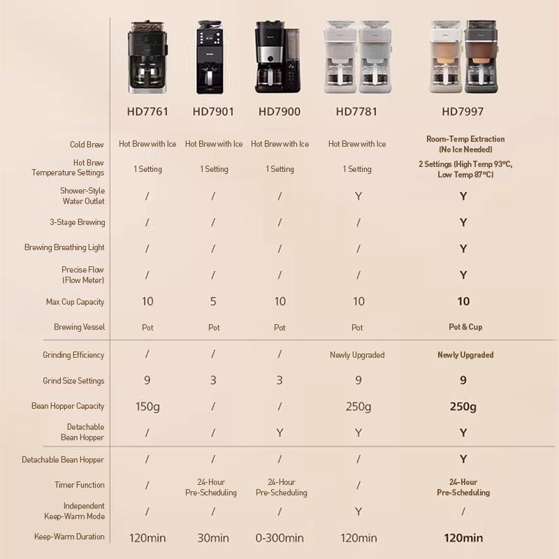 Philips Kaffetrakter Kaffemaskin HD7997 Dobbeltemperatur Amerikansk Stil Kvern og Brygg Kaffemaskin