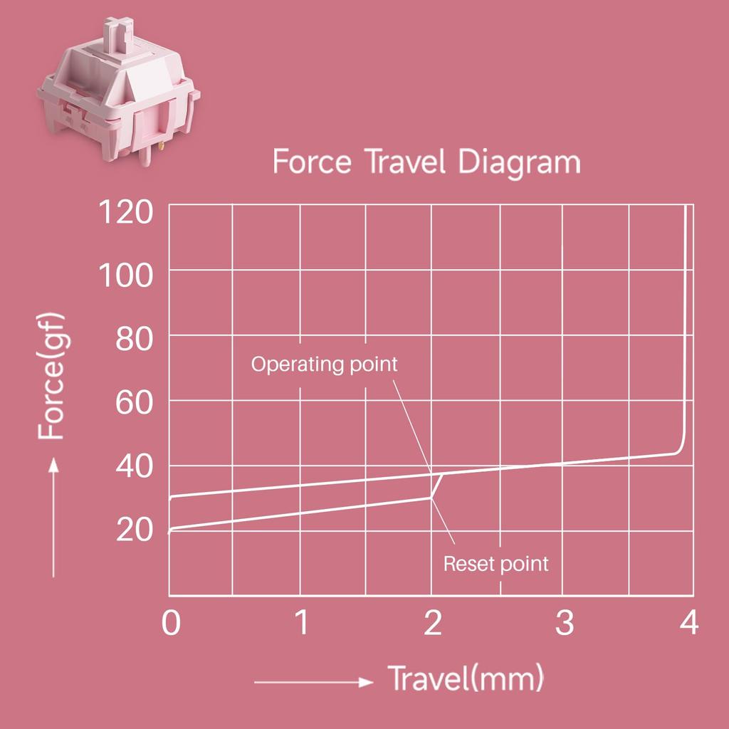 Akko Stellar Rose Switches, 37gf Actuation Force, Linear, 5-Pin, Pack of 45