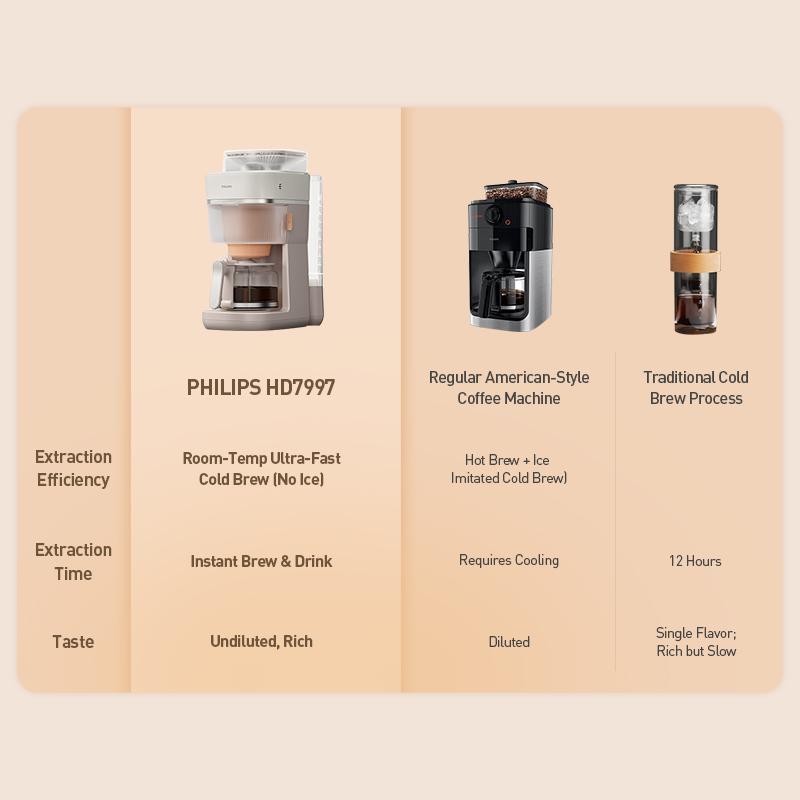 Philips Kaffetrakter Kaffemaskin HD7997 Dobbeltemperatur Amerikansk Stil Kvern og Brygg Kaffemaskin