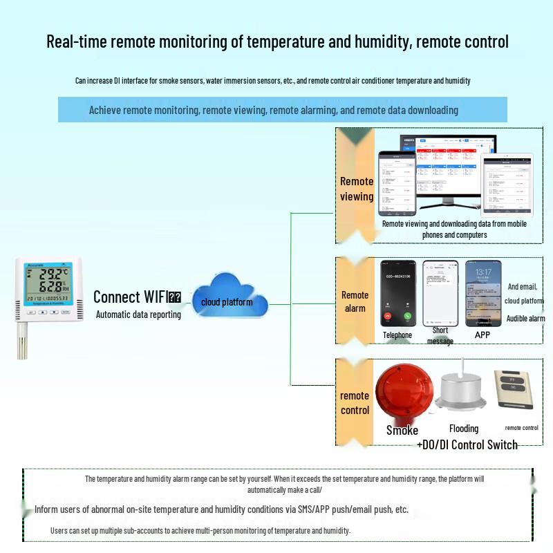 YIOY 4G Wireless Temperature and Humidity Data Logger