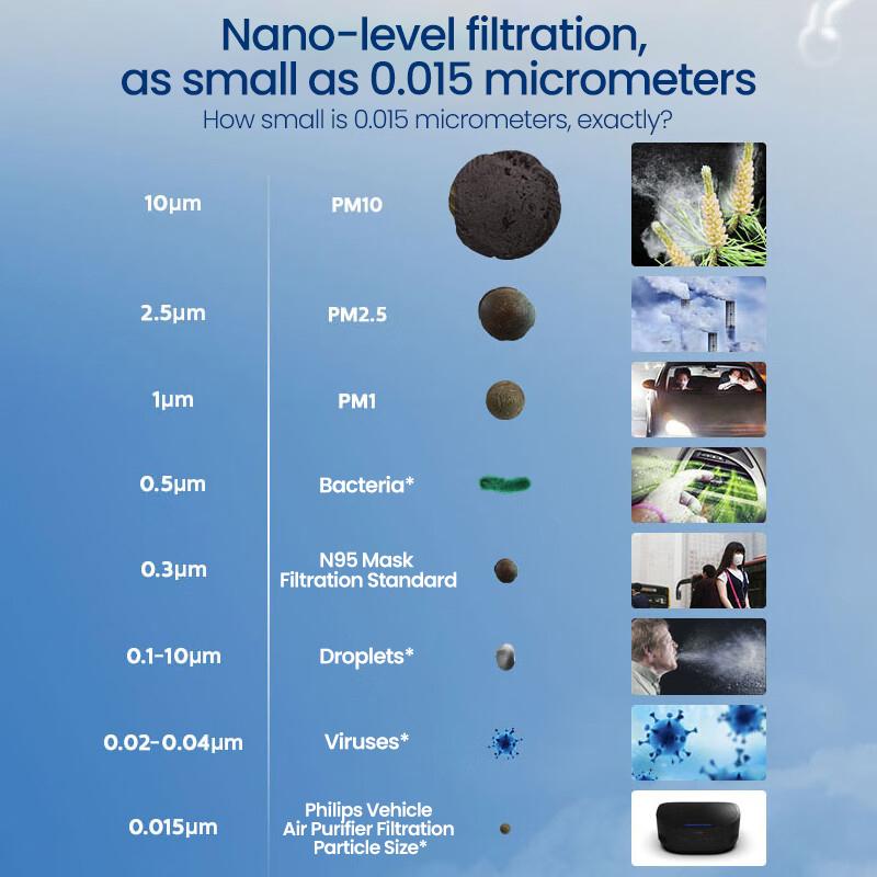 Philips Auto-Luftreiniger PHPGP5301