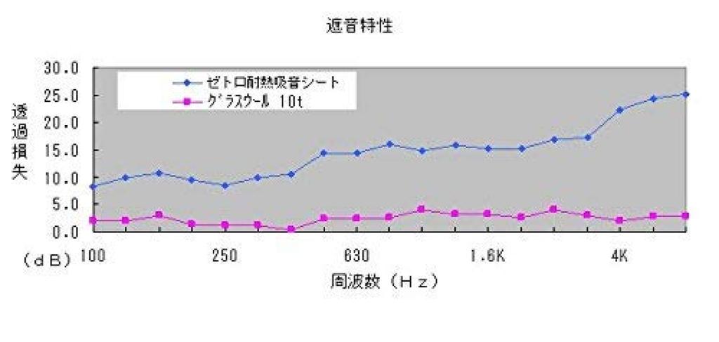 Set of 2 Zetro Extra 10mm x 430mm x For road noise reduction and engine bay Sound deadening Soundproofing Heat-Resistant Sound-Absorbing Sheets,