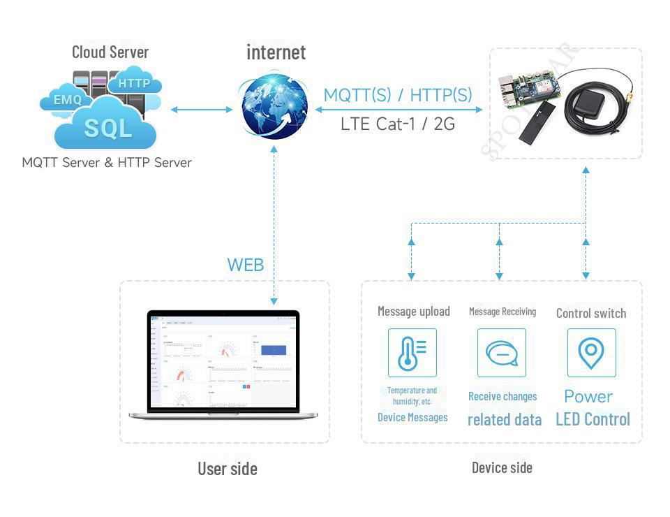 Rozšiřující deska Raspberry Pi A7670E: Síť LTE Cat-1/2G s podporou GSM/GPRS/GNSS
