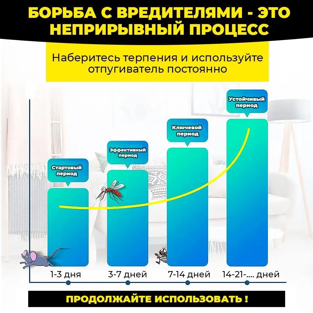 Ultrasonic repeller for mice, rodents, rats, cockroaches