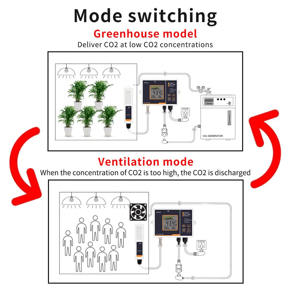 LCD Display Carbon Dioxide Controller Automatic CO2 Concentration Control 0-5000ppm Range CO2 Detector for Planting Greenhouse