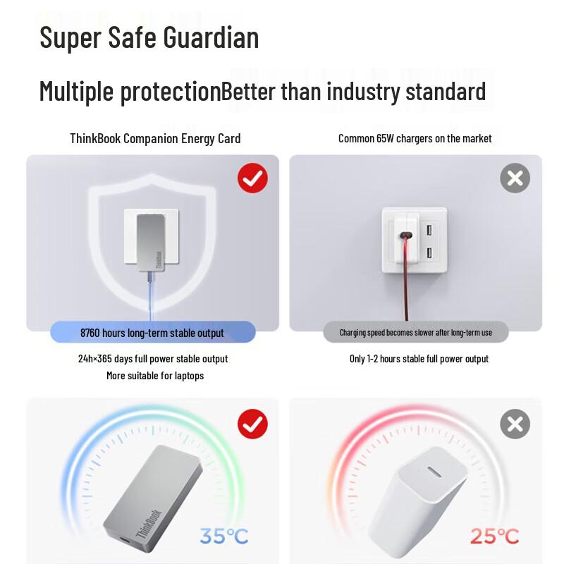 Lenovo ThinkBook Portable GaN 65W PD Type-C Charger