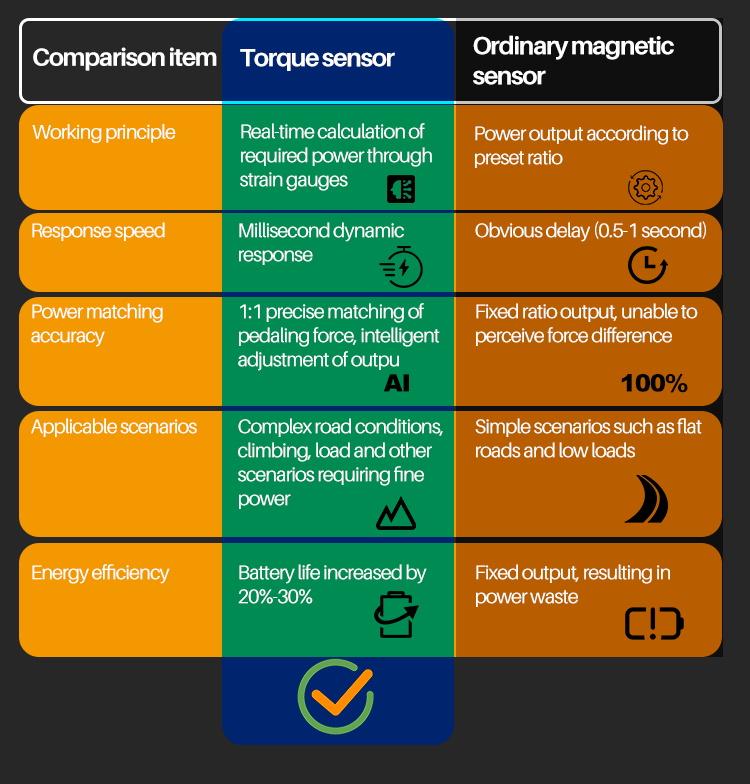 KIMDYMA K01 1000W Torque Sensor Electric Bike - Fat Tire Ebike with 48V20Ah Battery, Throttle, 50km/h Top Speed