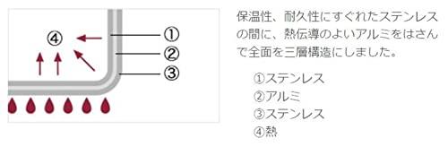 MUJI Edelstahl Aluminium Dreischichtig Milchtopf, Silber, Breite 32 cm x Höhe 12 cm, Durchmesser 14 cm, 1,0 L, Produktnummer: 82219913
