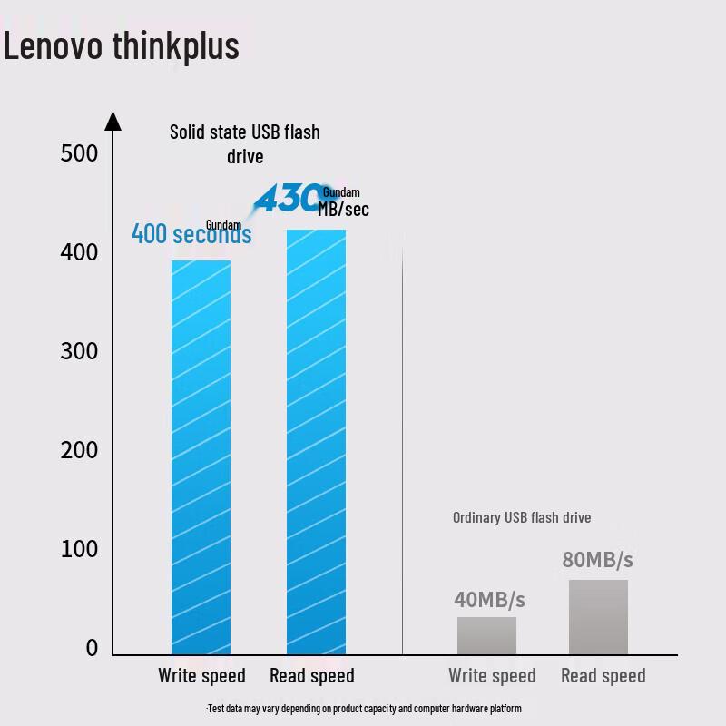 Lenovo ThinkPlus TU200 Pro Dual-Interface Solid State Flash Drive