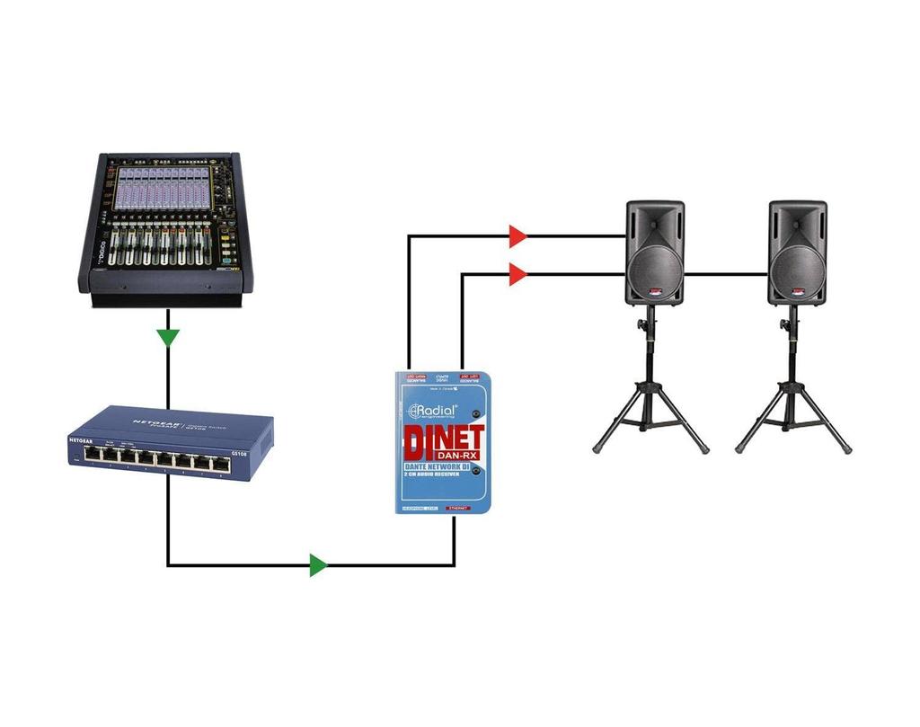DiNET Dante Compatible 2ch Audio Receiver []Radial DAN-RX
