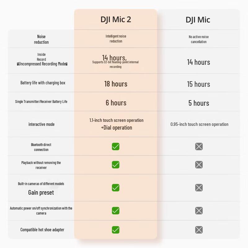 DJI Mic 2 Wireless Microphone System CN Plug (adapter Included)