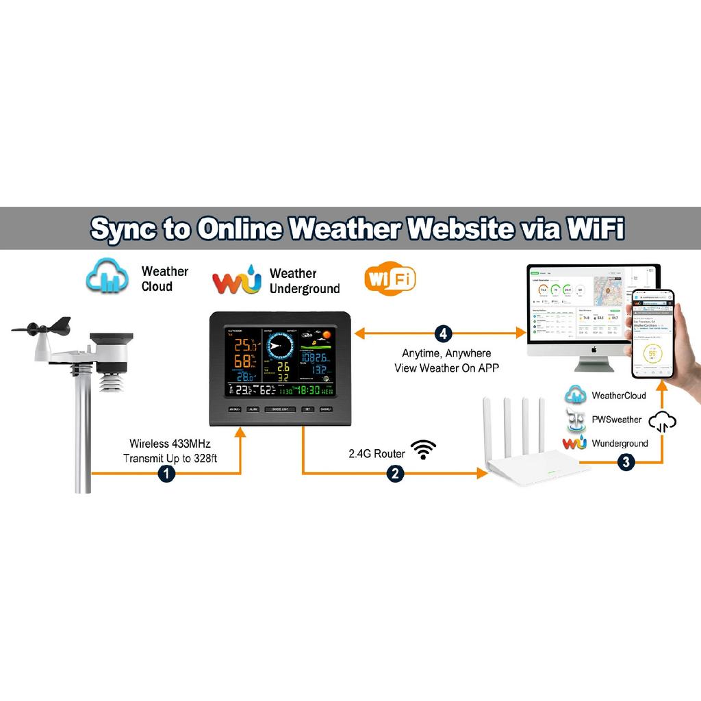 Stazione Meteorologica Wireless 8-in-1 con Sincronizzazione WiFi Sensore Esterno Alimentato a Energia Solare Temperatura/Umidità/Vento/Pioggia/Pressione in Tempo Reale per la Casa