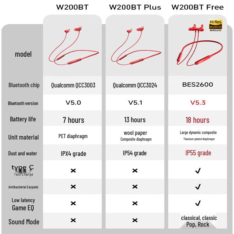 Edifier W200BT Free Bluetooth Neckband Earphones