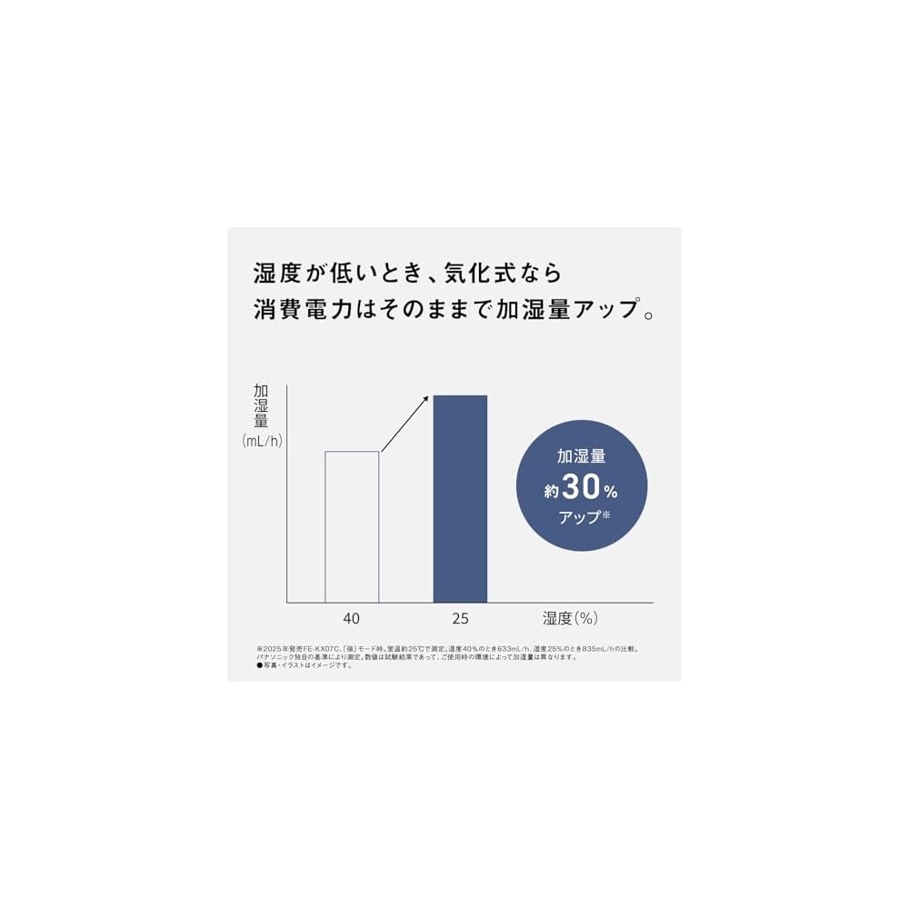 Panasonic Humidifier, Evaporative, Nanoe Equipped, for Rooms Up To 19 Tatami Mats, Misty White, FE-KX07C-W