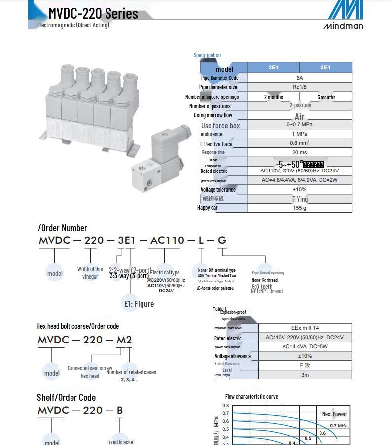 MINDMAN Solenoid Valve Direct Acting MVDC-220-3E1-DC24 AC220 - Genuine