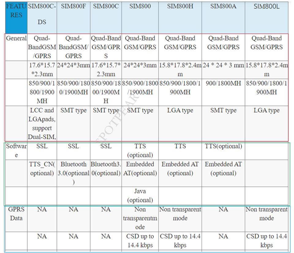 SIM800H Wireless GPRS Module with T-Call, PMU, MCU32, Antenna & SIM Card Slot