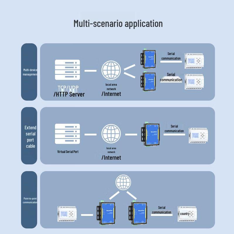 MoweStar NS302 Dual Serial Port To Ethernet Server