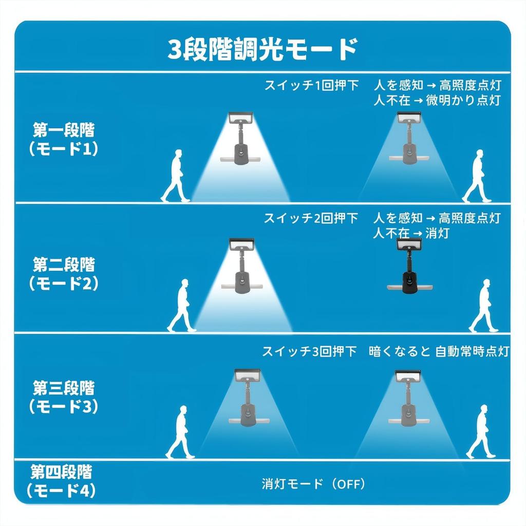 Lasola Clip-on Solar Sensor Light, Outdoor, IP65 Waterproof, Ultra Bright 600 Lumens, No Electricity Cost, 3 Lighting Modes, Automatic OnOff,