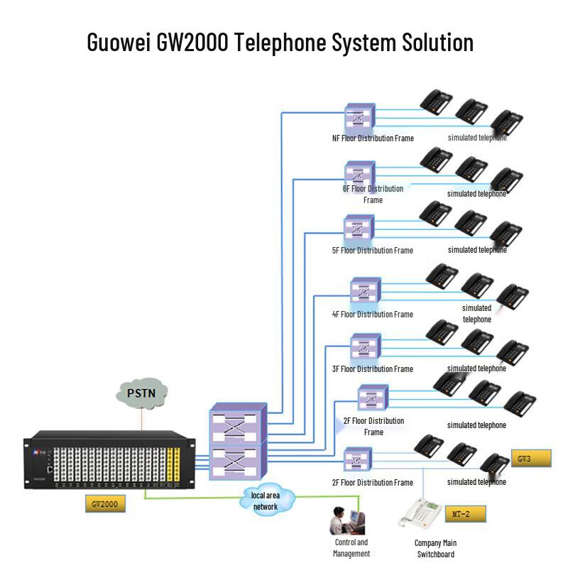 Guowei GW2000-1 Telephone Exchange System (CN Version)