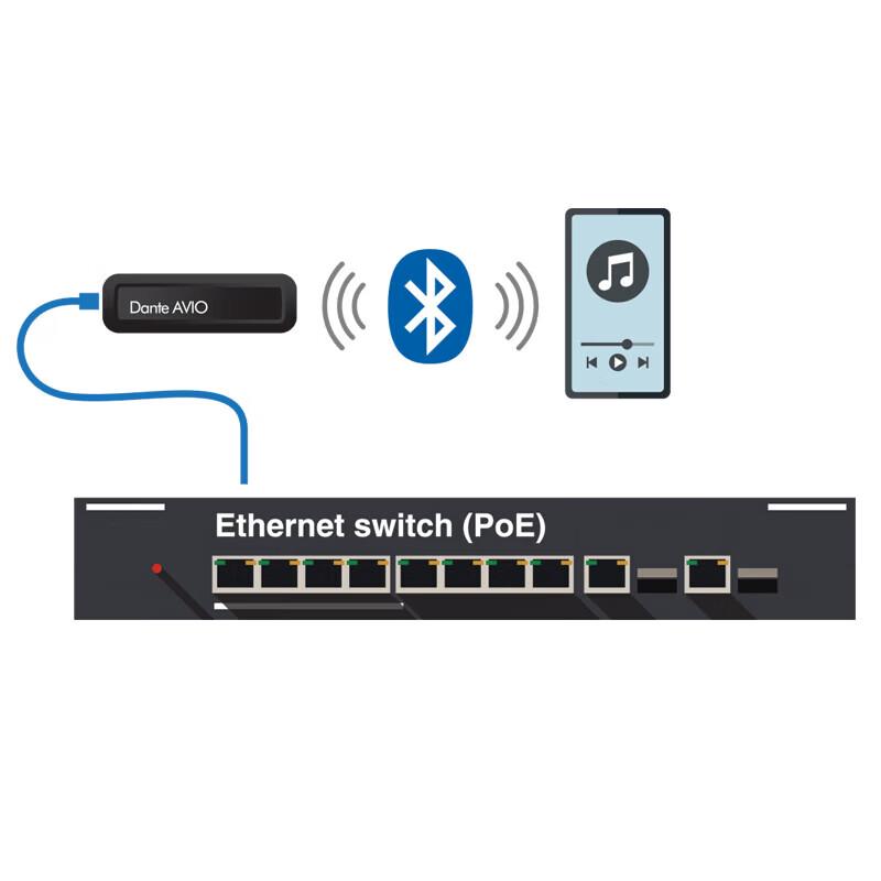 Audinate Dante Wireless Bluetooth Audio Network Adapter CN plug (adapter included)