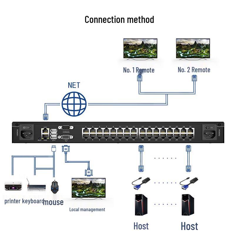 MT-viki 32-Port IP Remote Cat5 KVM Switch