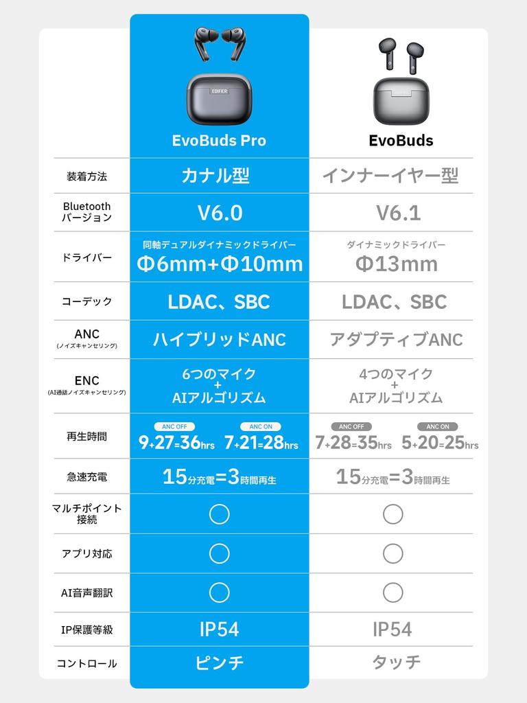 EDIFIER EvoBuds Pro Kabellos Geräusch Bluetooth LDAC KI-Stimme IP54 Bis zu 36 Stunden App Silber Ohrhörer, In-Ear, Cancelling, 6.0, Hochauflösender Audio,