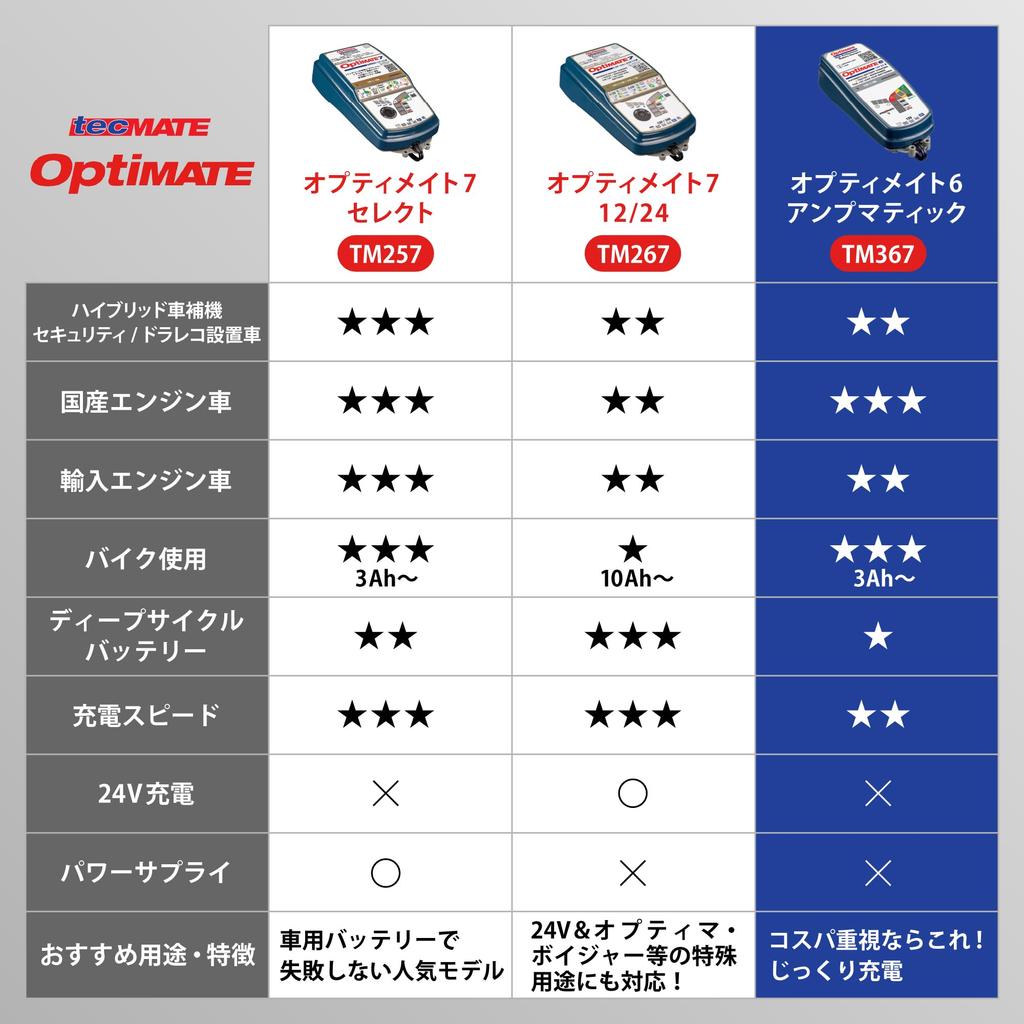 OptiMATE OptiMATE 6 Pro a průmyslové Nabíjí spirálové a gelové Vybaveno výkonnou funkcí dobíjení a patentovanou ampmatic Není kompatibilní s nabíjením