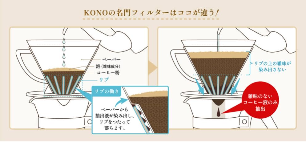 Coffee Paper Made in Style Genuine Conical Paper Filters for Two Coffee 200 Filters Silky 100 Filters x 2 80 Filters Cotton 40 Filters x 2 Recreates a