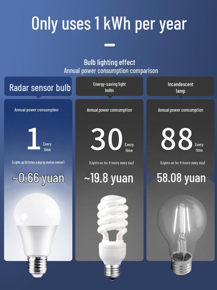 Smart E27 Bulb with Voice, Light, & Motion Control: Infrared Radar for Hallways & Corridors.