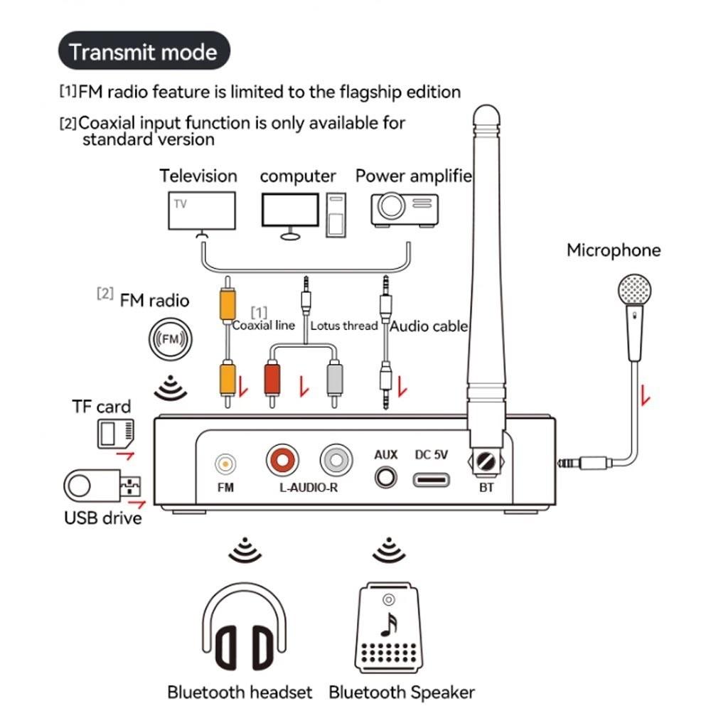 M9 M9Pro Bluetooth Audio Receiver Transmitter DSP Wireless Adapter NFC/AUX/RCA/USB U-Disk/TF/6.5 Mic Karaoke/Coaxial/FM Radio