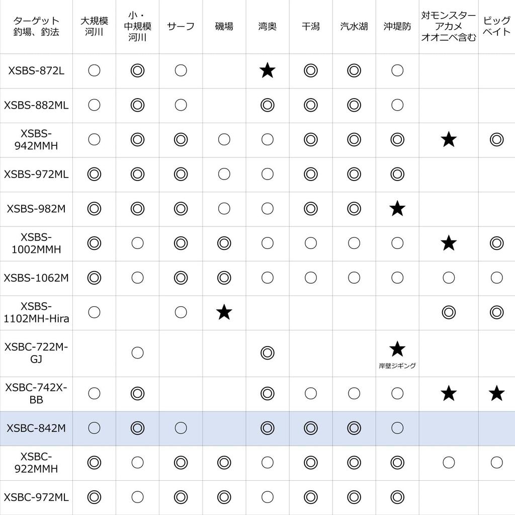 Abu Garcia Salty Stage Prototype Seabass XSBC-842M