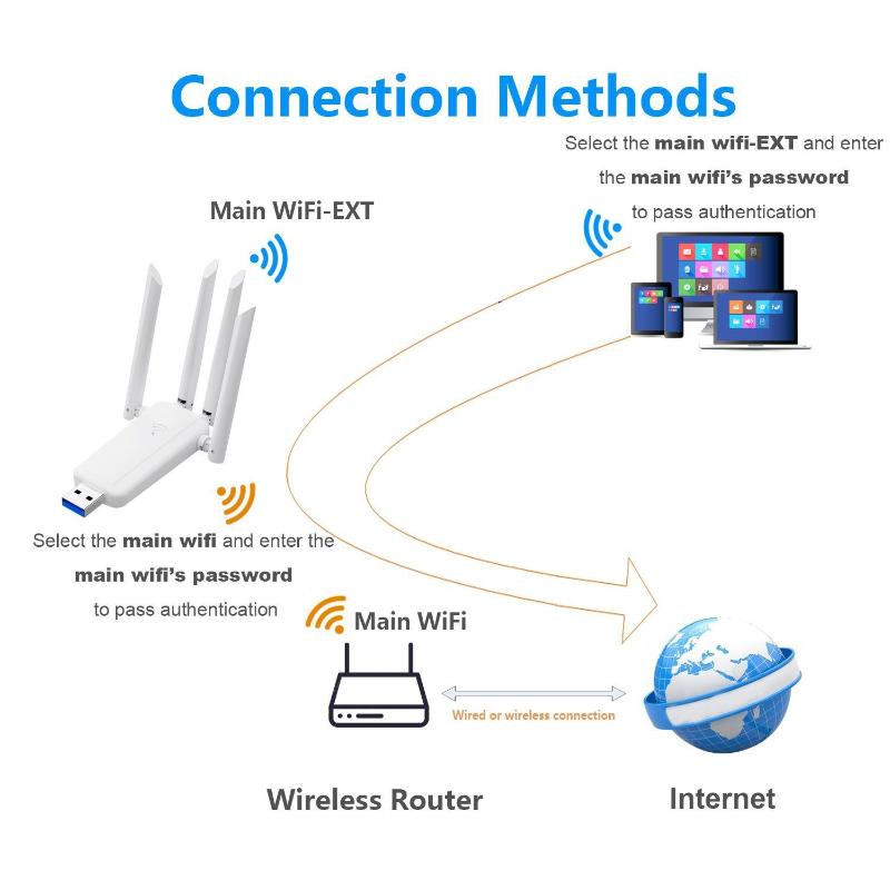 2.4G 300Mbps USB WiFi Signal Repeater Four Antennas Wireless Coverage Booster for Home Office Network Extension
