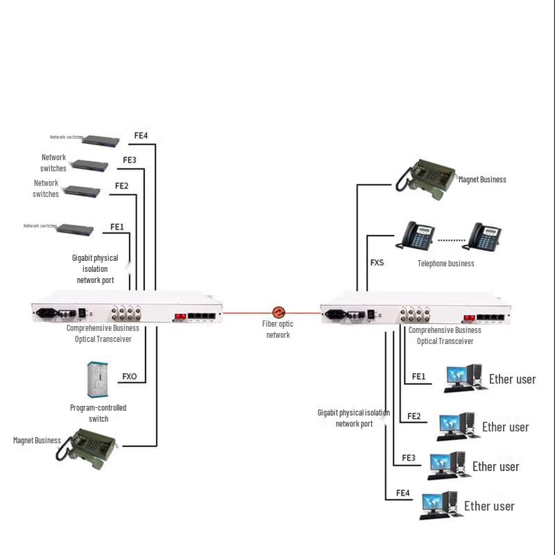 Kunyu 4E14FE20P12C Multi-Service Fiber Optic Transceiver